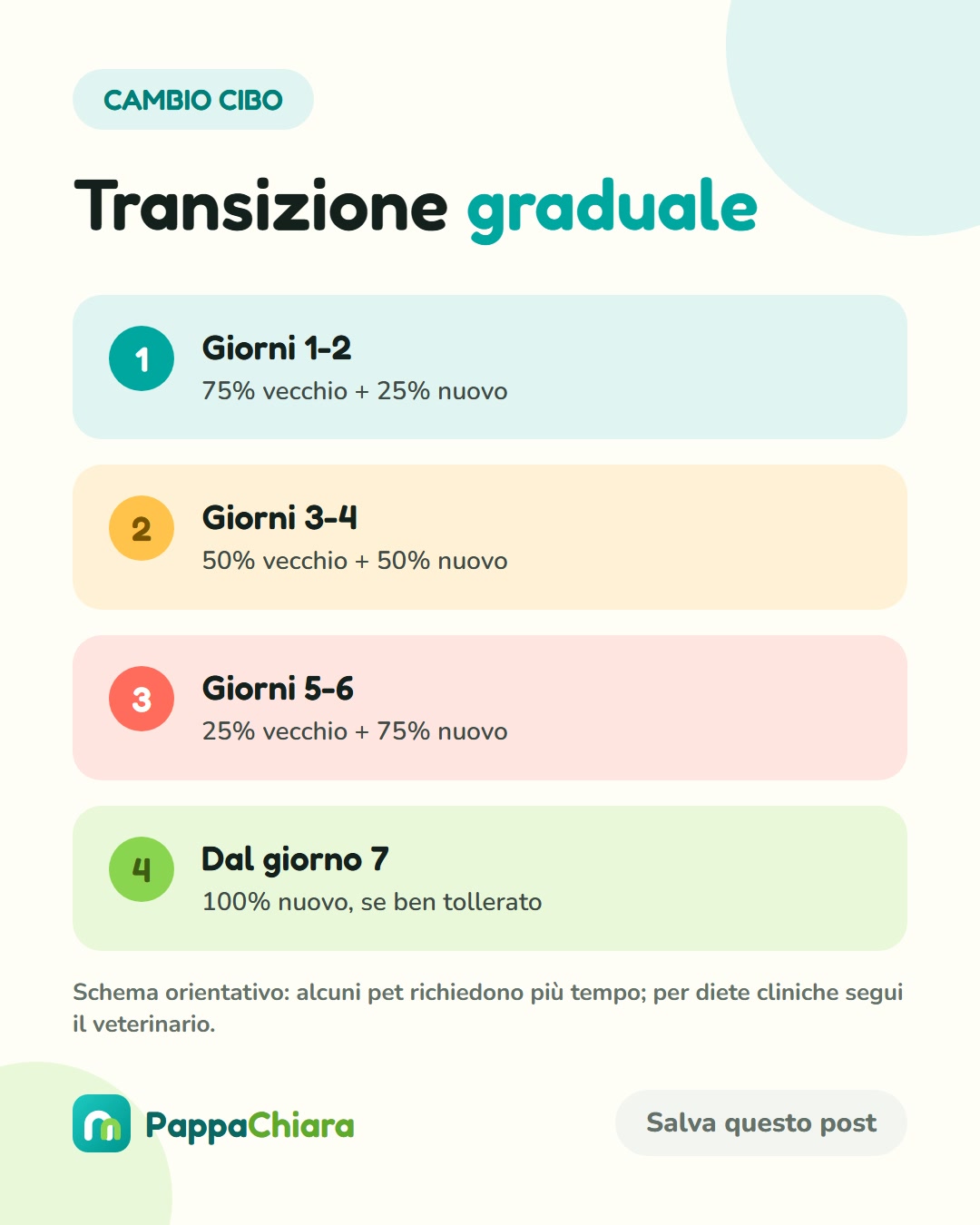Infografica con quattro fasi orientative per aumentare gradualmente la quota del nuovo alimento dal 25% al 100%
